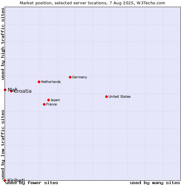 Market position of Croatia vs. Mali vs. Kiribati
