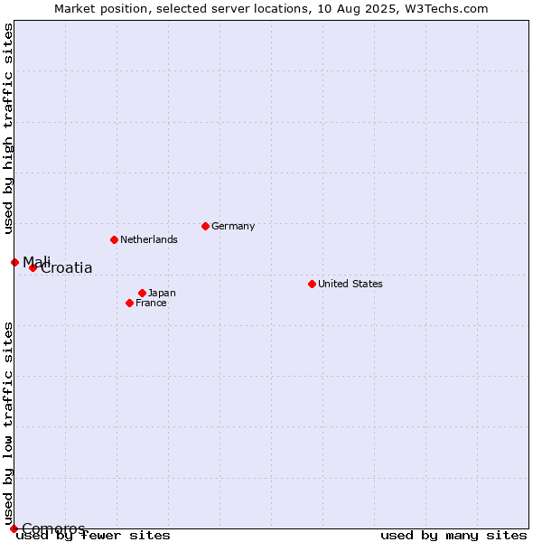 Market position of Croatia vs. Mali vs. Comoros