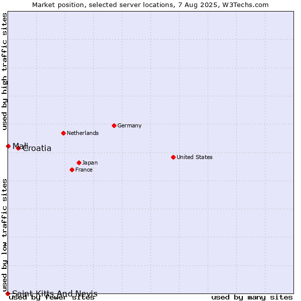 Market position of Croatia vs. Mali vs. Saint Kitts And Nevis