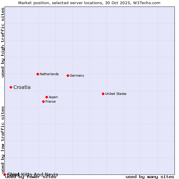 Market position of Croatia vs. Chad vs. Saint Kitts And Nevis