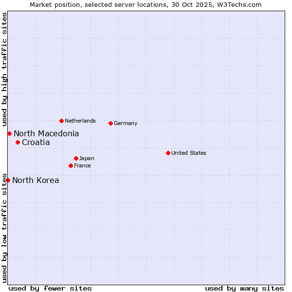 Market position of Croatia vs. North Macedonia vs. North Korea