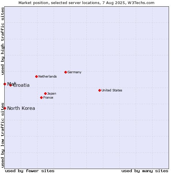 Market position of Croatia vs. Mali vs. North Korea