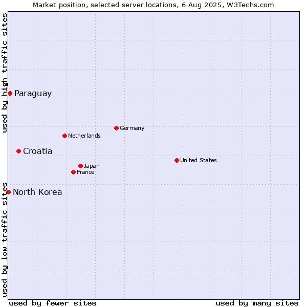 Market position of Croatia vs. Paraguay vs. North Korea