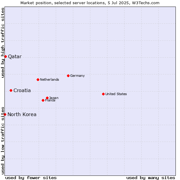 Market position of Croatia vs. Qatar vs. North Korea