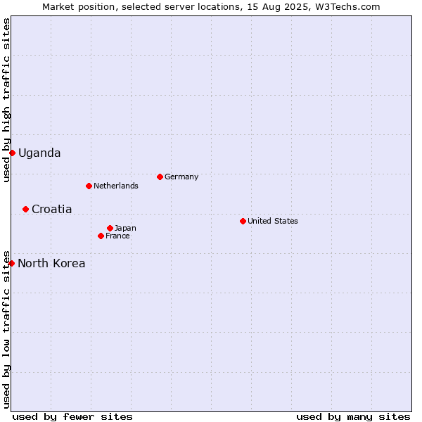Market position of Croatia vs. Uganda vs. North Korea