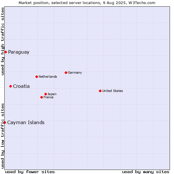 Market position of Croatia vs. Paraguay vs. Cayman Islands