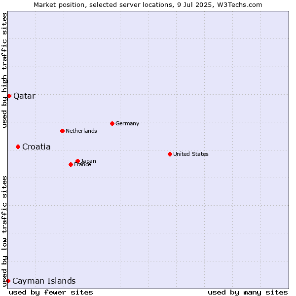 Market position of Croatia vs. Qatar vs. Cayman Islands