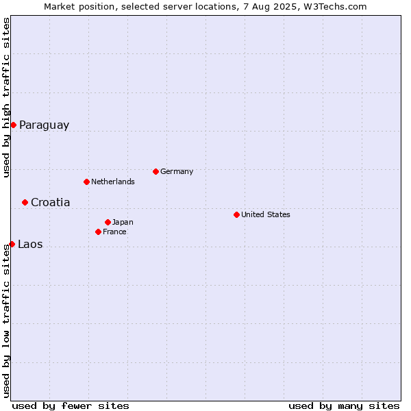 Market position of Croatia vs. Paraguay vs. Laos