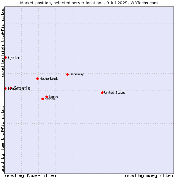 Market position of Croatia vs. Qatar vs. Laos