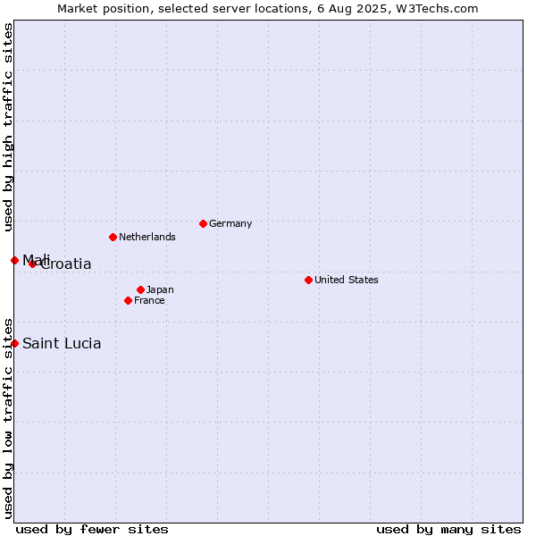 Market position of Croatia vs. Mali vs. Saint Lucia