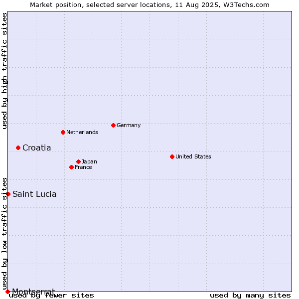 Market position of Croatia vs. Saint Lucia vs. Montserrat