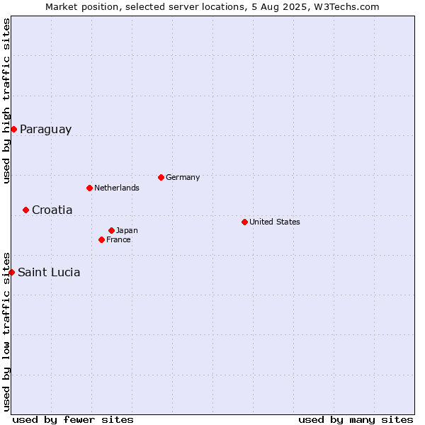 Market position of Croatia vs. Paraguay vs. Saint Lucia