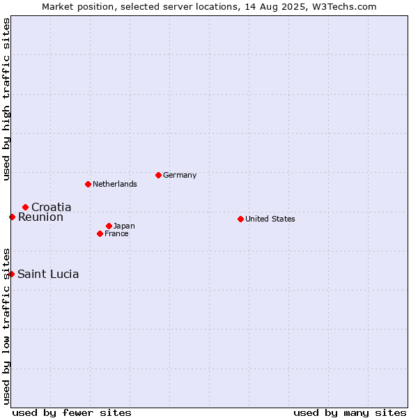 Market position of Croatia vs. Reunion vs. Saint Lucia