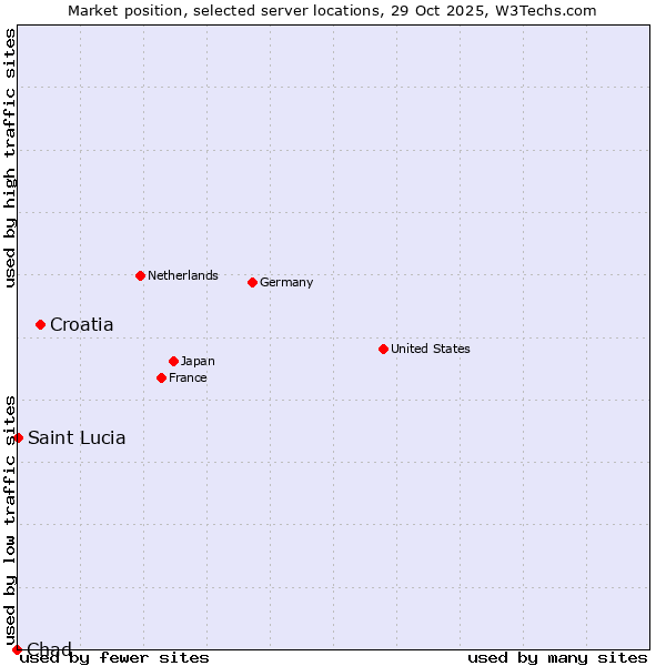 Market position of Croatia vs. Saint Lucia vs. Chad