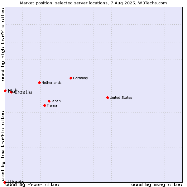 Market position of Croatia vs. Mali vs. Liberia