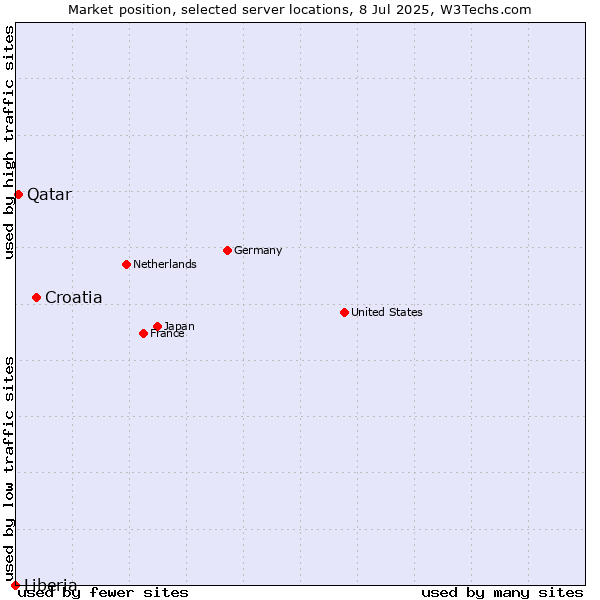 Market position of Croatia vs. Qatar vs. Liberia