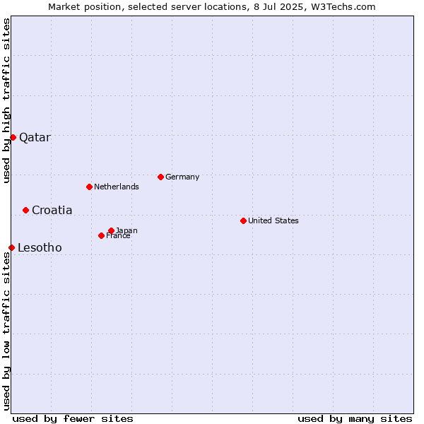 Market position of Croatia vs. Qatar vs. Lesotho
