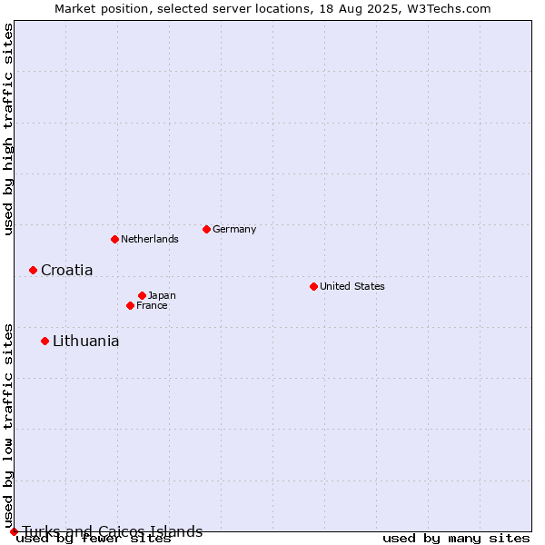 Market position of Lithuania vs. Croatia vs. Turks and Caicos Islands
