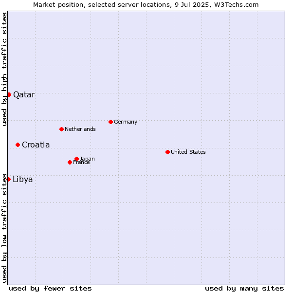Market position of Croatia vs. Qatar vs. Libya