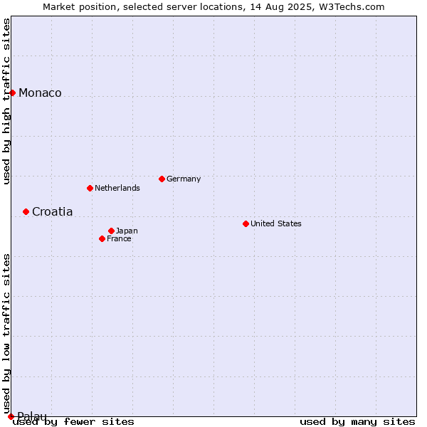 Market position of Croatia vs. Monaco vs. Palau