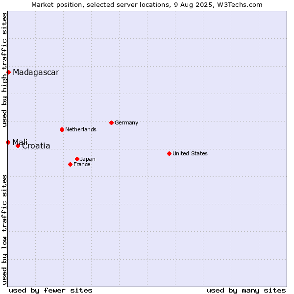 Market position of Croatia vs. Madagascar vs. Mali