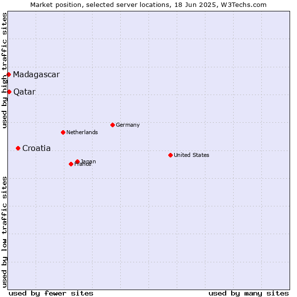 Market position of Croatia vs. Qatar vs. Madagascar