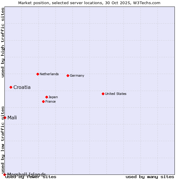 Market position of Croatia vs. Mali vs. Marshall Islands