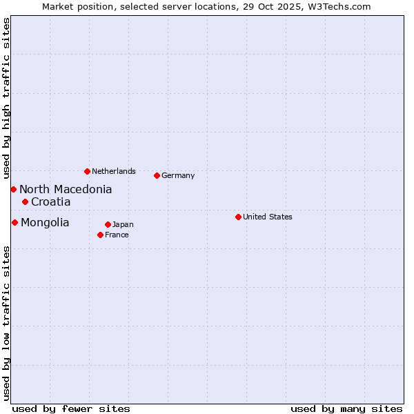 Market position of Croatia vs. Mongolia vs. North Macedonia