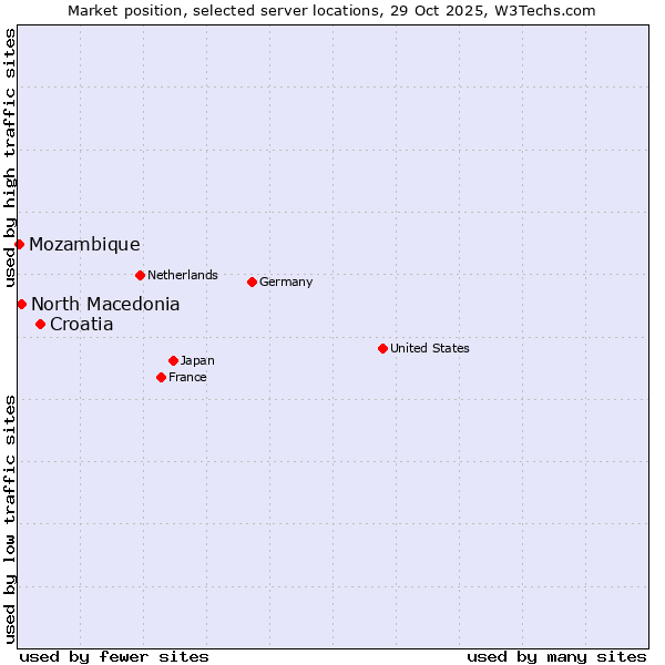 Market position of Croatia vs. North Macedonia vs. Mozambique