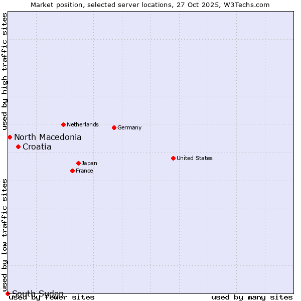 Market position of Croatia vs. North Macedonia vs. South Sudan