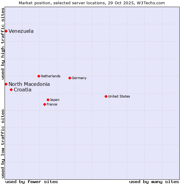 Market position of Croatia vs. North Macedonia vs. Venezuela