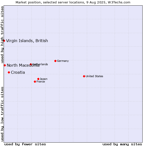 Market position of Croatia vs. North Macedonia vs. Virgin Islands, British
