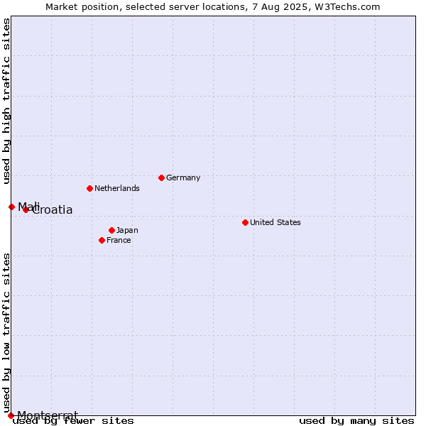 Market position of Croatia vs. Mali vs. Montserrat