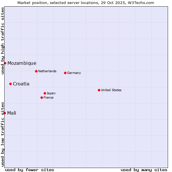 Market position of Croatia vs. Mozambique vs. Mali
