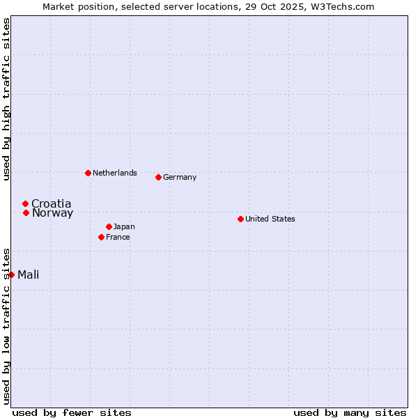 Market position of Norway vs. Croatia vs. Mali