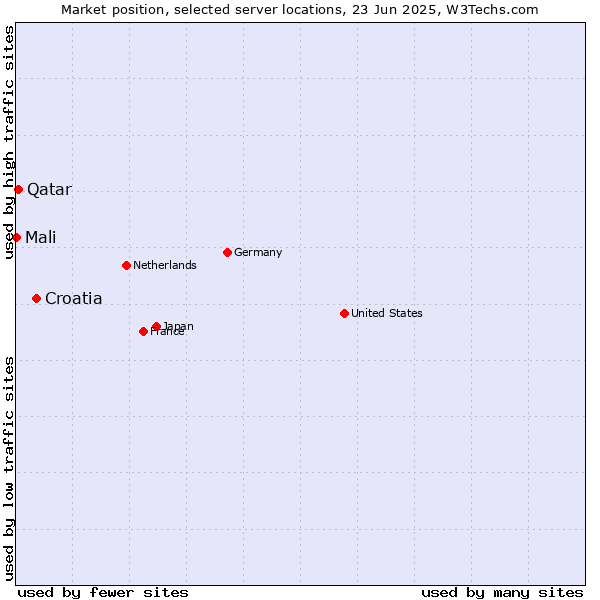 Market position of Croatia vs. Qatar vs. Mali
