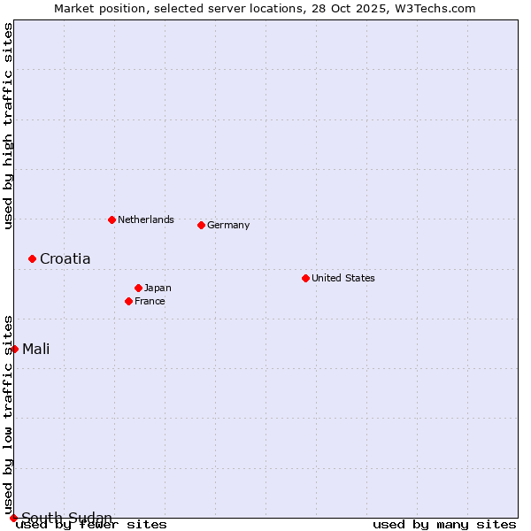 Market position of Croatia vs. Mali vs. South Sudan