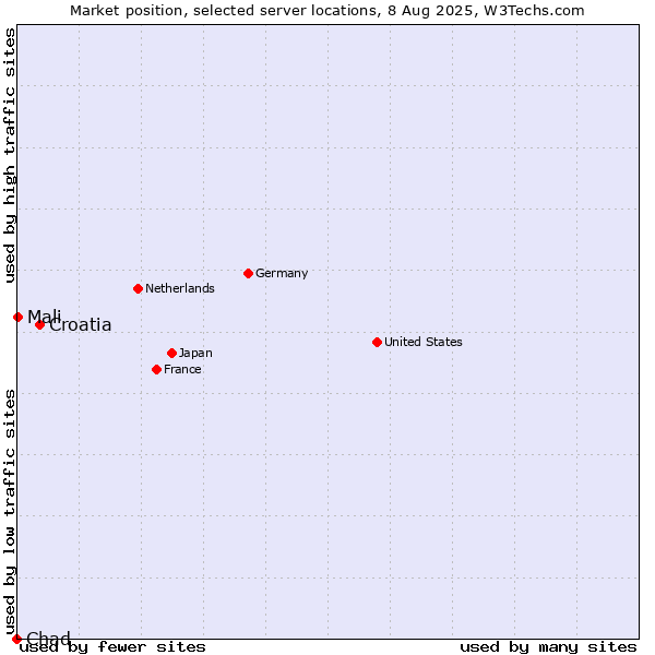 Market position of Croatia vs. Mali vs. Chad