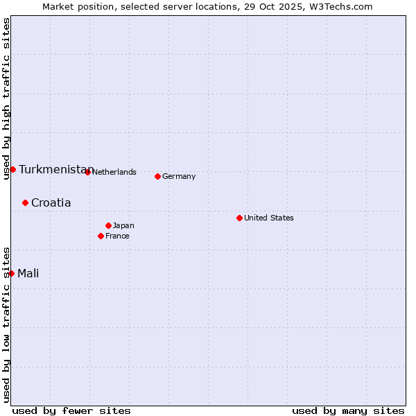 Market position of Croatia vs. Turkmenistan vs. Mali