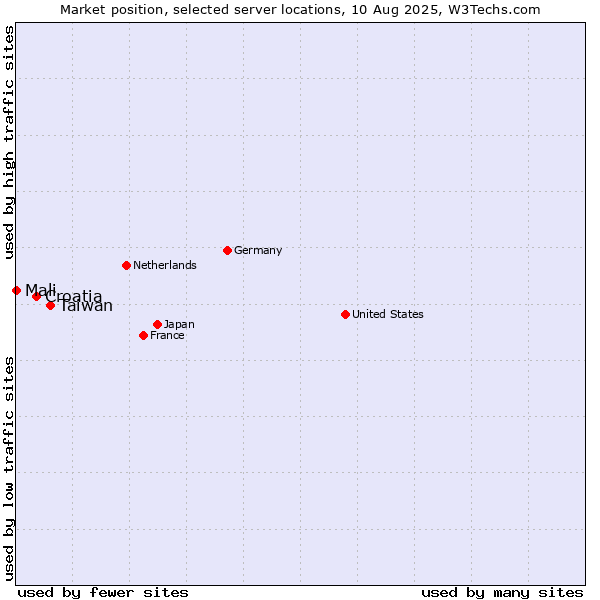 Market position of Taiwan vs. Croatia vs. Mali