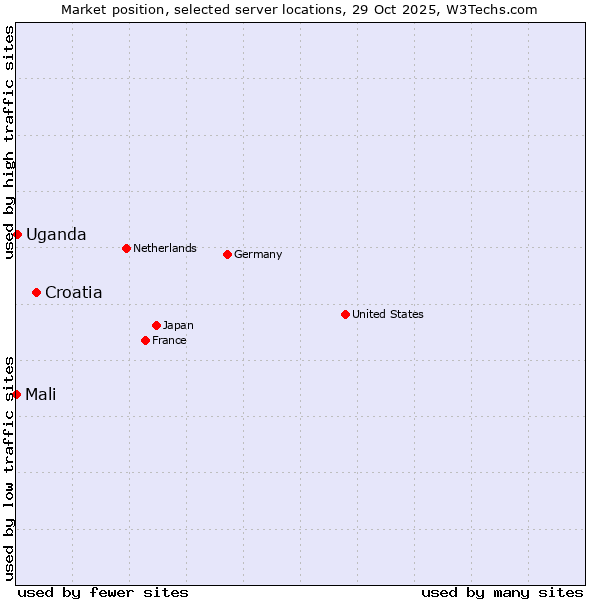 Market position of Croatia vs. Uganda vs. Mali