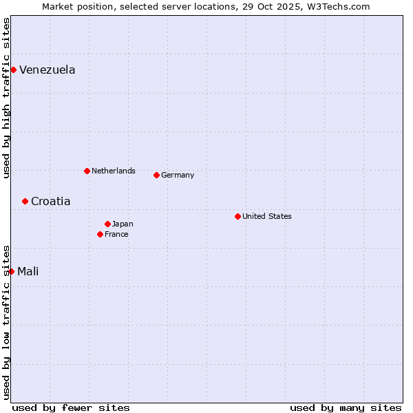 Market position of Croatia vs. Venezuela vs. Mali