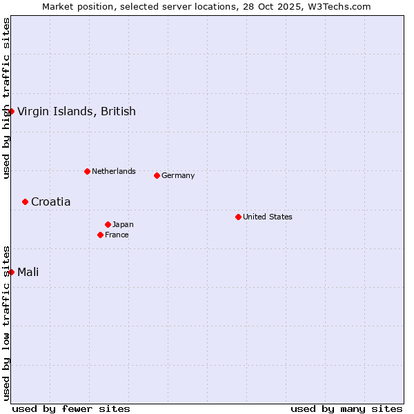 Market position of Croatia vs. Mali vs. Virgin Islands, British
