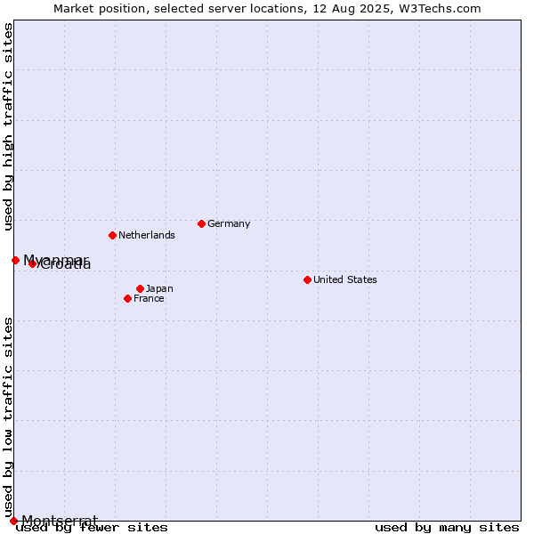 Market position of Croatia vs. Myanmar vs. Montserrat