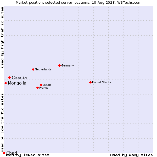 Market position of Croatia vs. Mongolia vs. Chad