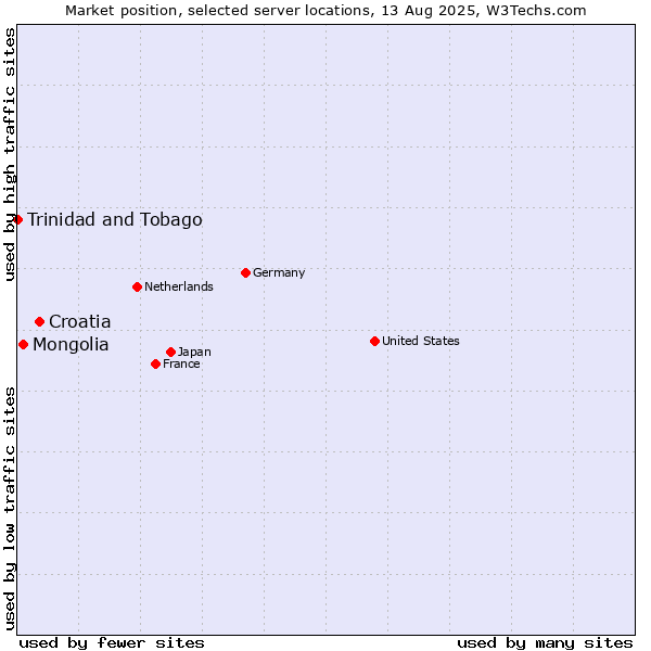 Market position of Croatia vs. Mongolia vs. Trinidad and Tobago