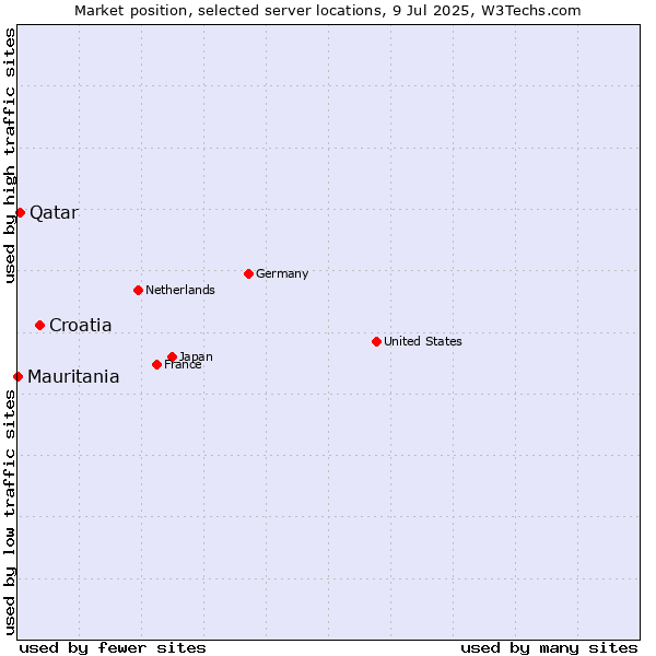 Market position of Croatia vs. Qatar vs. Mauritania