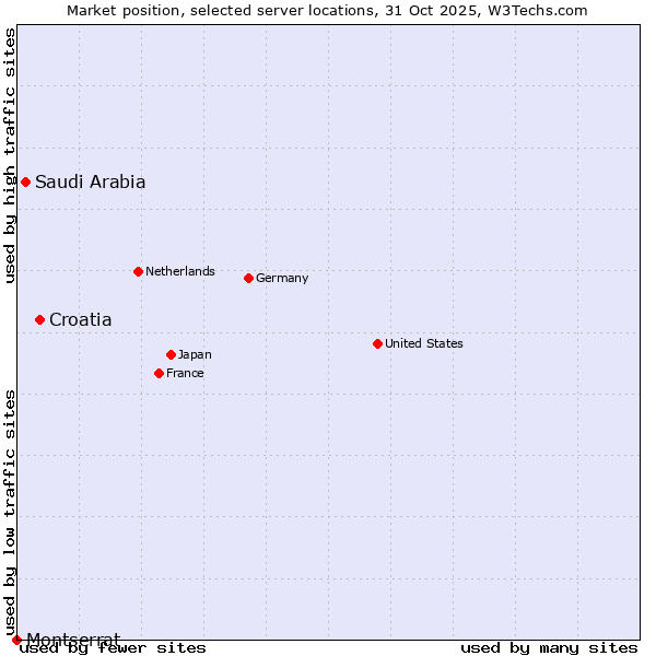 Market position of Croatia vs. Saudi Arabia vs. Montserrat