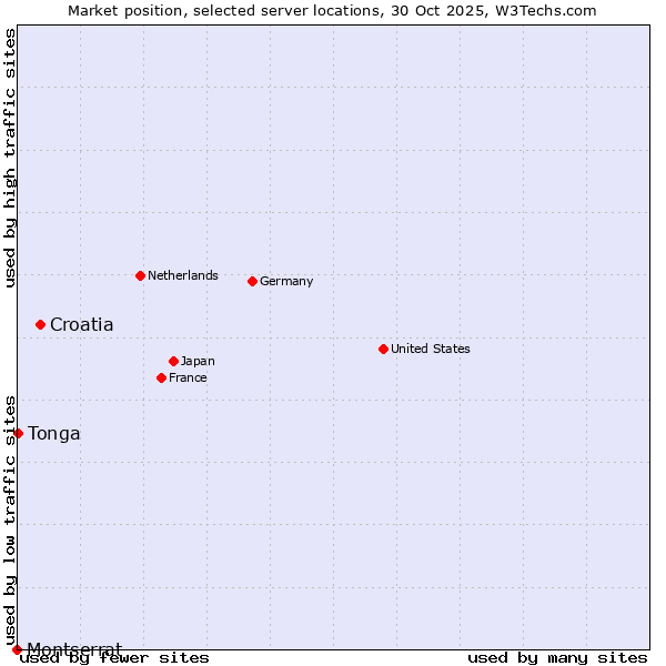 Market position of Croatia vs. Tonga vs. Montserrat