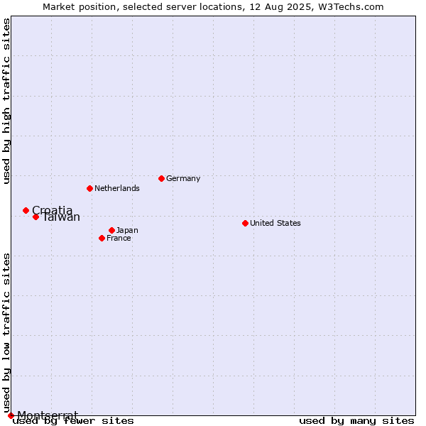 Market position of Taiwan vs. Croatia vs. Montserrat
